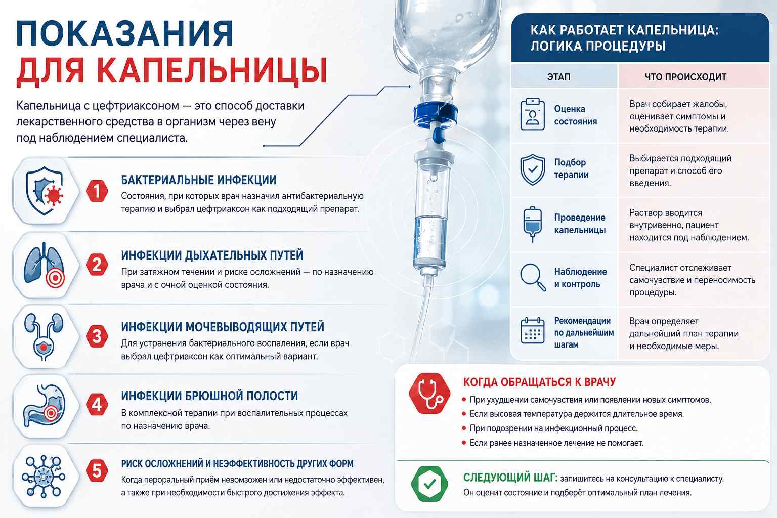 Инфографика рассказывает о показаниях к применению капельницы Цефтриаксон